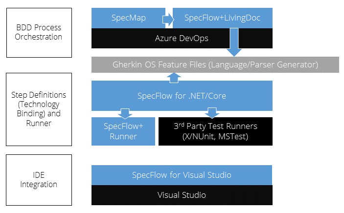 SpecFlow architecture and Visual Studio