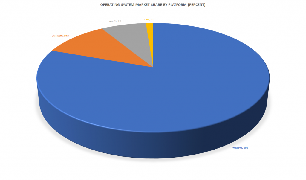 Operating System market share by platform (percent) - The world’s second-most popular OS