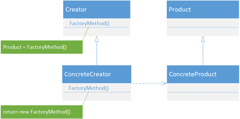 Factory method in C#/.NET Core