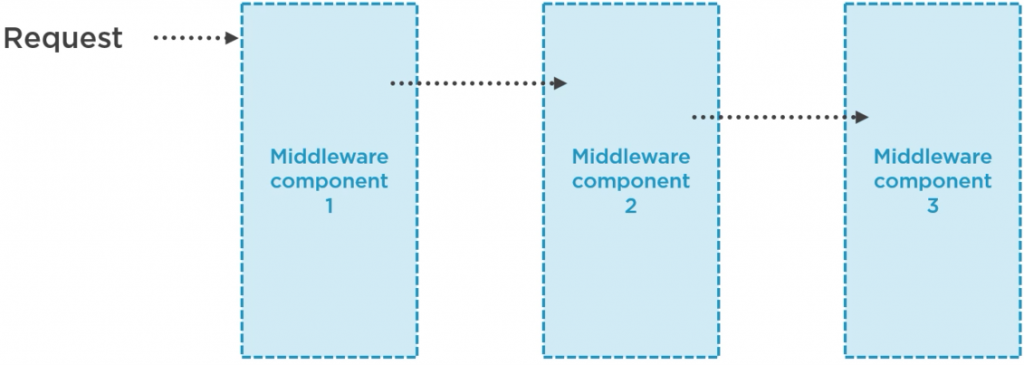 Request pipeline in the middleware - Improving on the application's behaviour