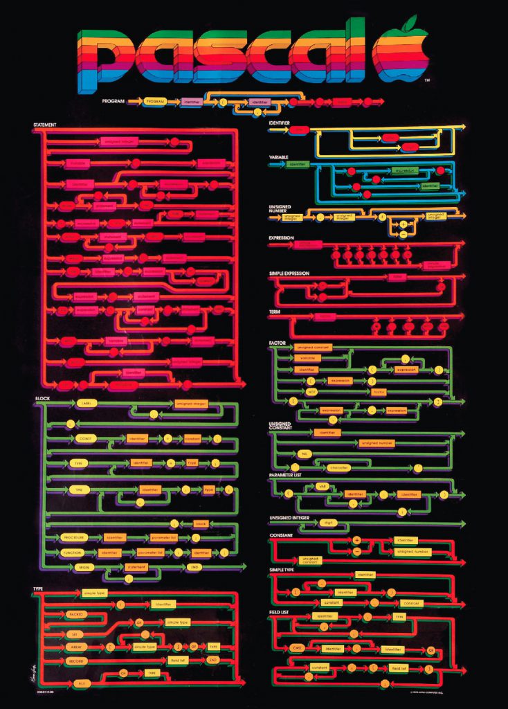 Poster of Pascal's syntax diagrams strongly identified with Pascal - Fifty years of Pascal