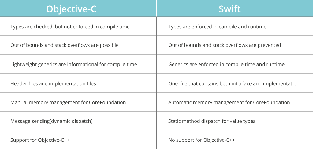 Objective-C vs Swift