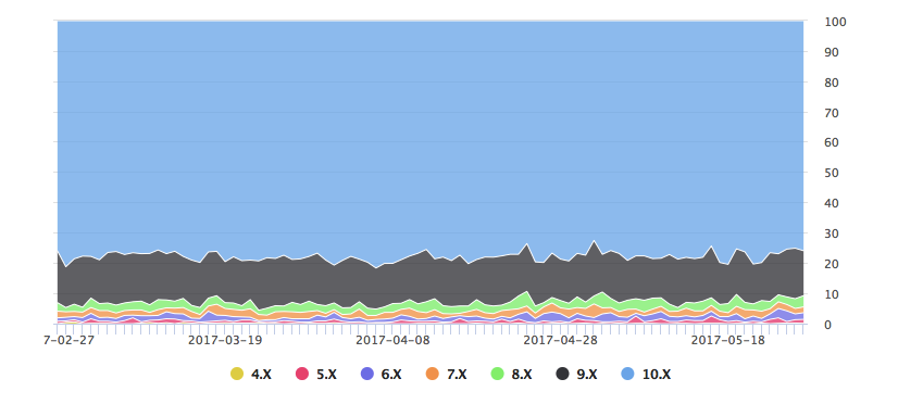 Distribution of iOS platform - This is Swift!