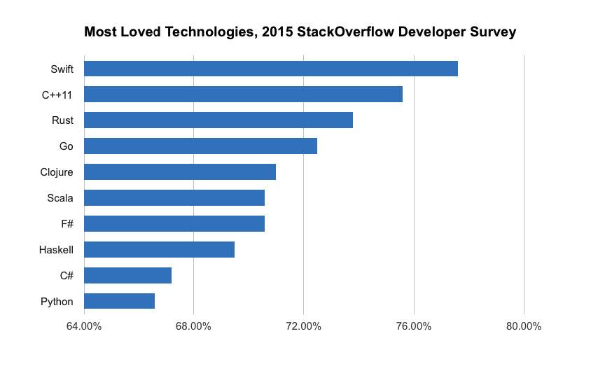 Stackoverflow survey results on most loved technologies - This is Swift!