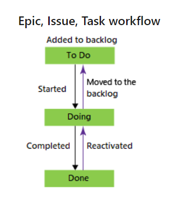 Basic State Workflow - Azure DevOps Processes