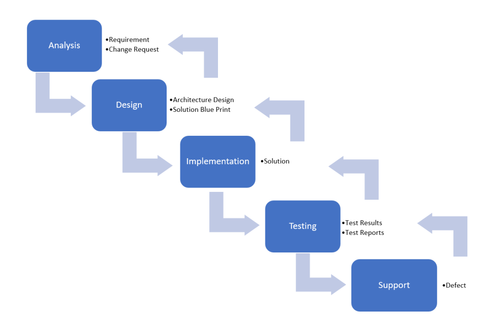 Standard Waterfall Methodology Proces - Azure DevOps Processes