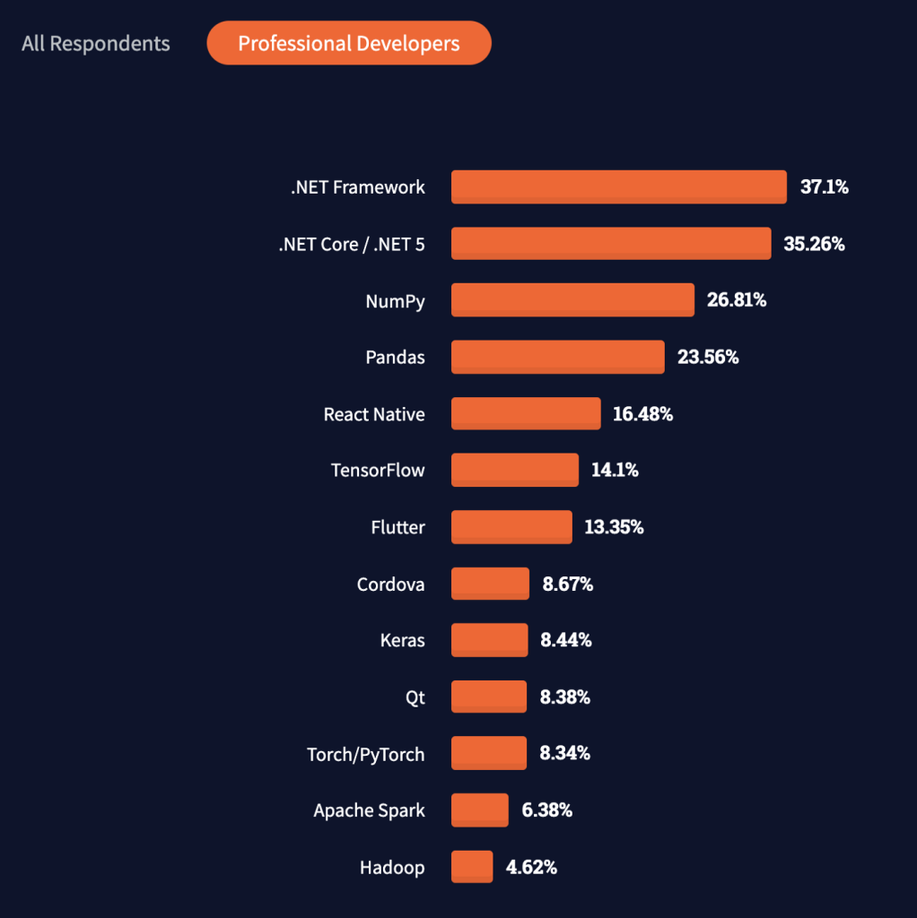 Stackoverflow developer survey - .NET is the most loved platform