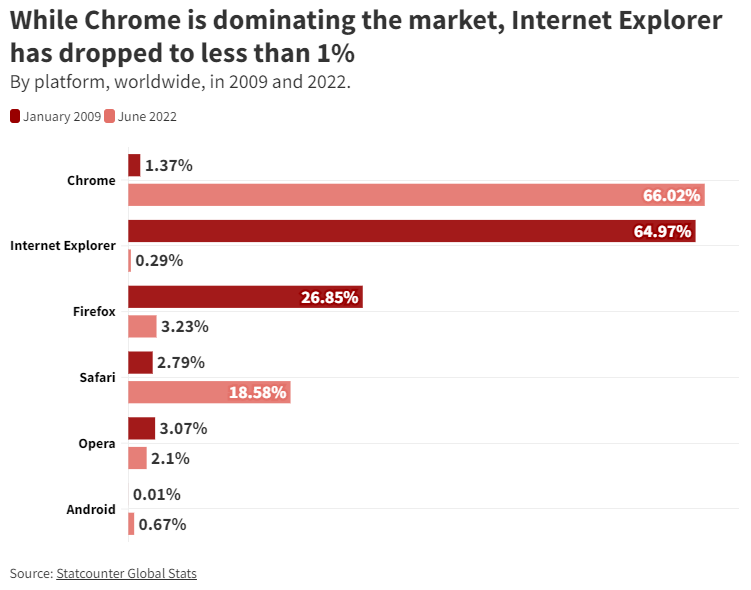 While Chrome is dominating the market, Internet Explorer has dropped to less than 1% - Internet Explorer is dead